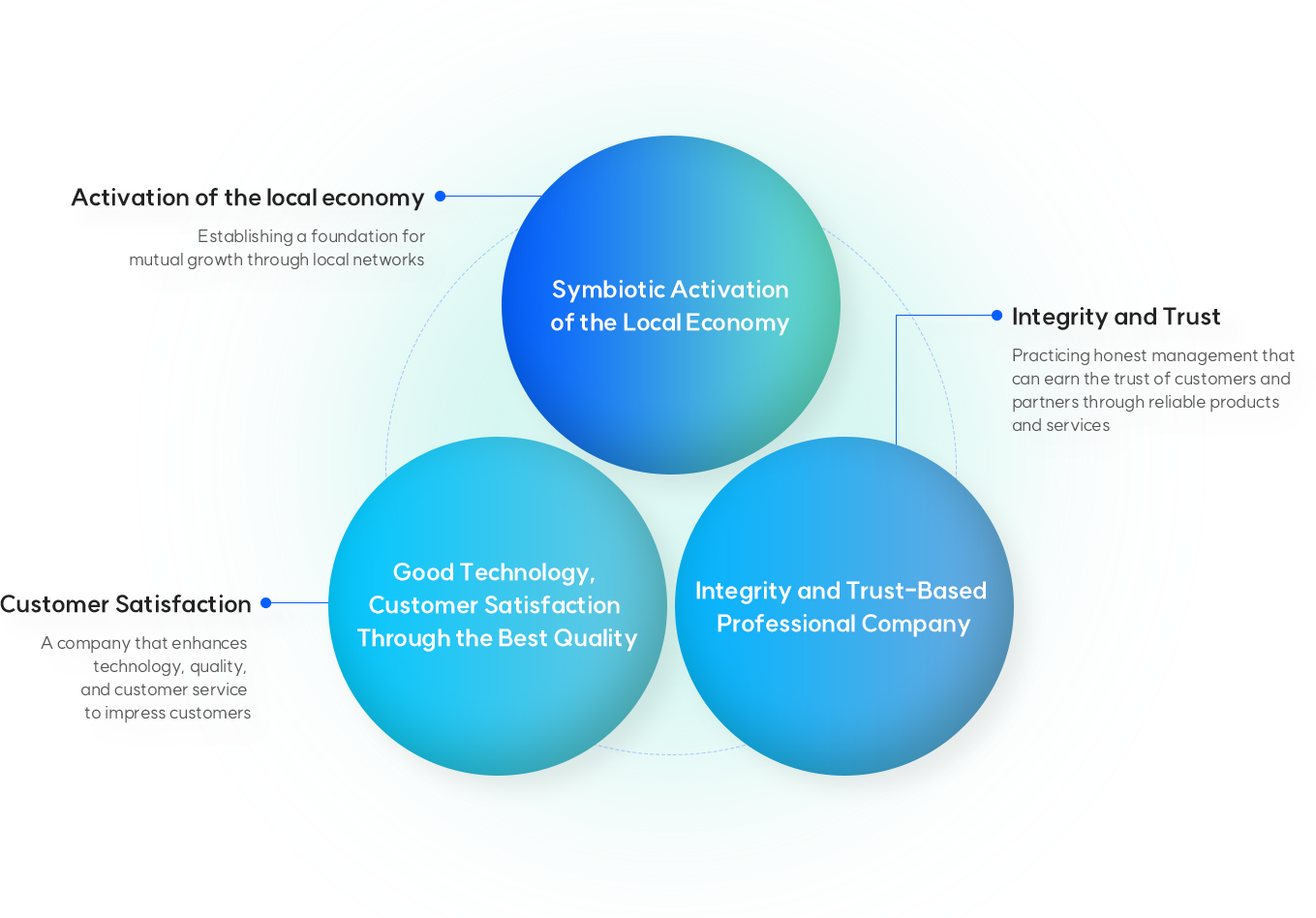 Symbiotic Activation of the Local Economy - Activation of the local economy : Establishing a foundation for mutual growth through local networks, Integrity and Trust-Based Professional Company - Integrity and Trust : Practicing honest management that can earn the trust of customers and partners through reliable products and services, Good Technology, Customer Satisfaction Through the Best Quality - Customer Satisfaction : A company that enhances technology, quality, and customer service to impress customers