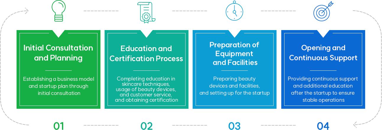 01Initial Consultation and Planning : Establishing a business model and startup plan through initial consultation, 02Education and Certification Process : Completing education in skincare techniques, usage of beauty devices, and customer service, and obtaining certification, 03Preparation of Equipment and Facilities : Preparing beauty devices and facilities, and setting up for the startup, 04Opening and Continuous Support : Providing continuous support and additional education after the startup to ensure stable operations