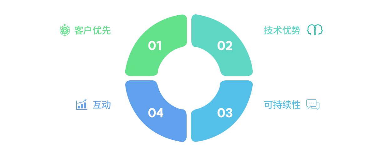 01客户优先 : 优先考虑客户的需求和期望，提供定制化服务，最大化客户满意度和信任, 02技术优势 : 提供最新技术和创新解决方案、高质量的服务，确保竞争力, 03可持续性 : 提供持续支持和资源，促进中长期增长和竞争力增强, 04互动 : 运营客户与分店之间、分店与总部之间及治理相关的沟通渠道和空间